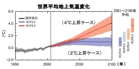 あゆみ - 国連IPCCの気候変動シナリオ