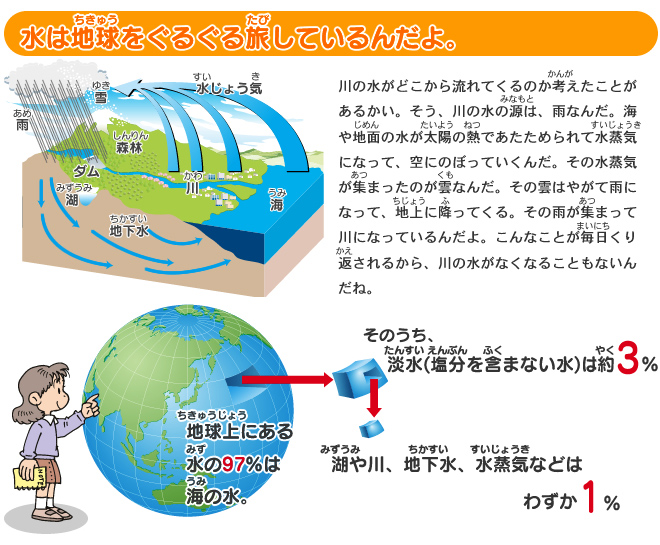 水は地球をぐるぐる旅しているんだよ。