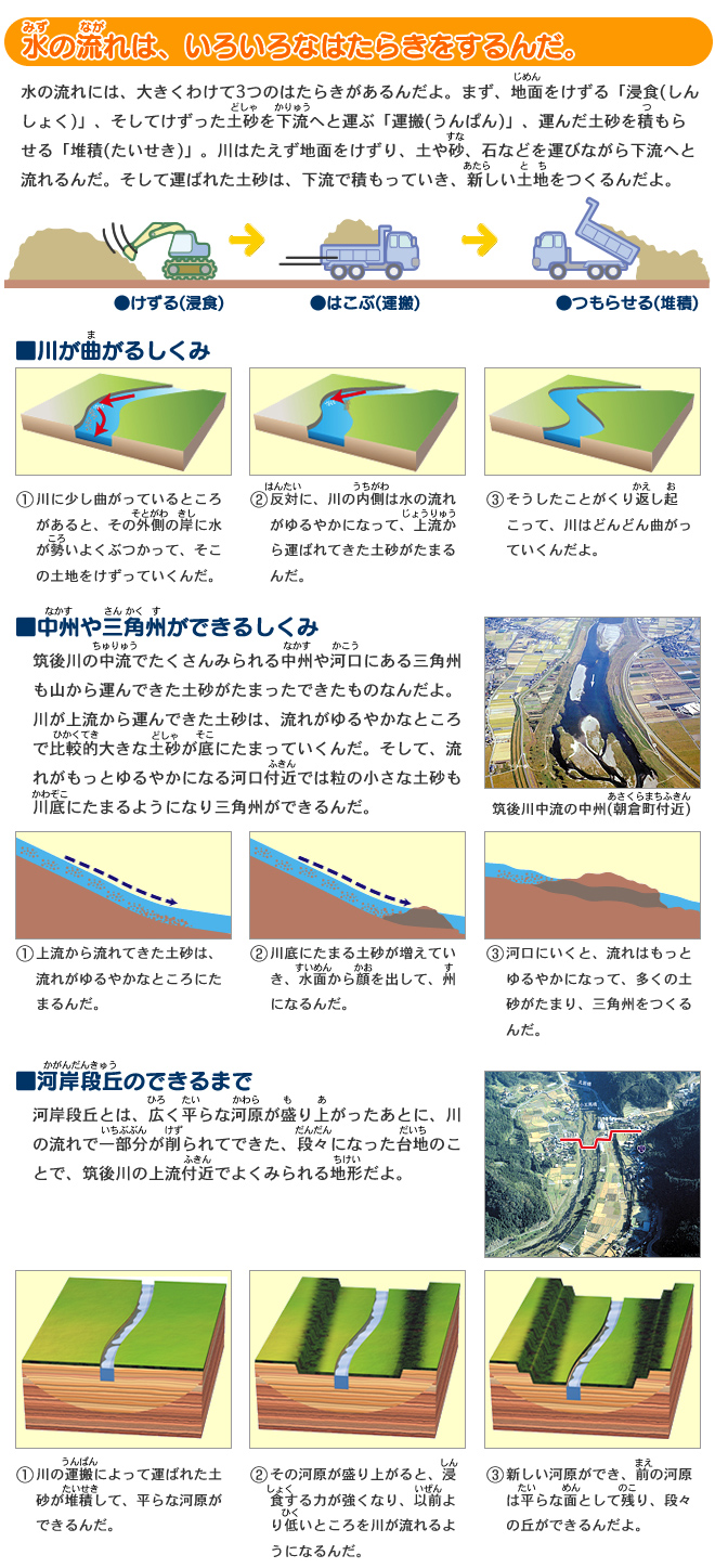 水の流れは、いろいろなはたらきをするんだ。