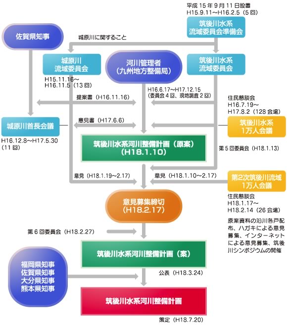 筑後川水系河川整備計画策定までの経緯イメージ