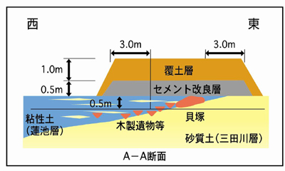 遺跡保存の基本的な考え方