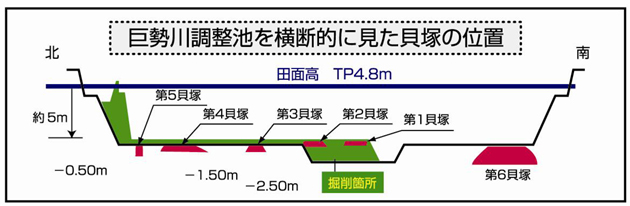 巨勢川調整池を横断的に見た貝塚の位置