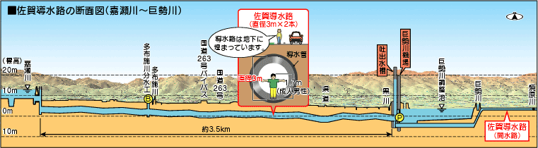 佐賀導水路の断面図（嘉瀬川~巨勢川）