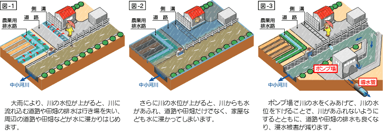 ポンプ場の整備［内水対策］