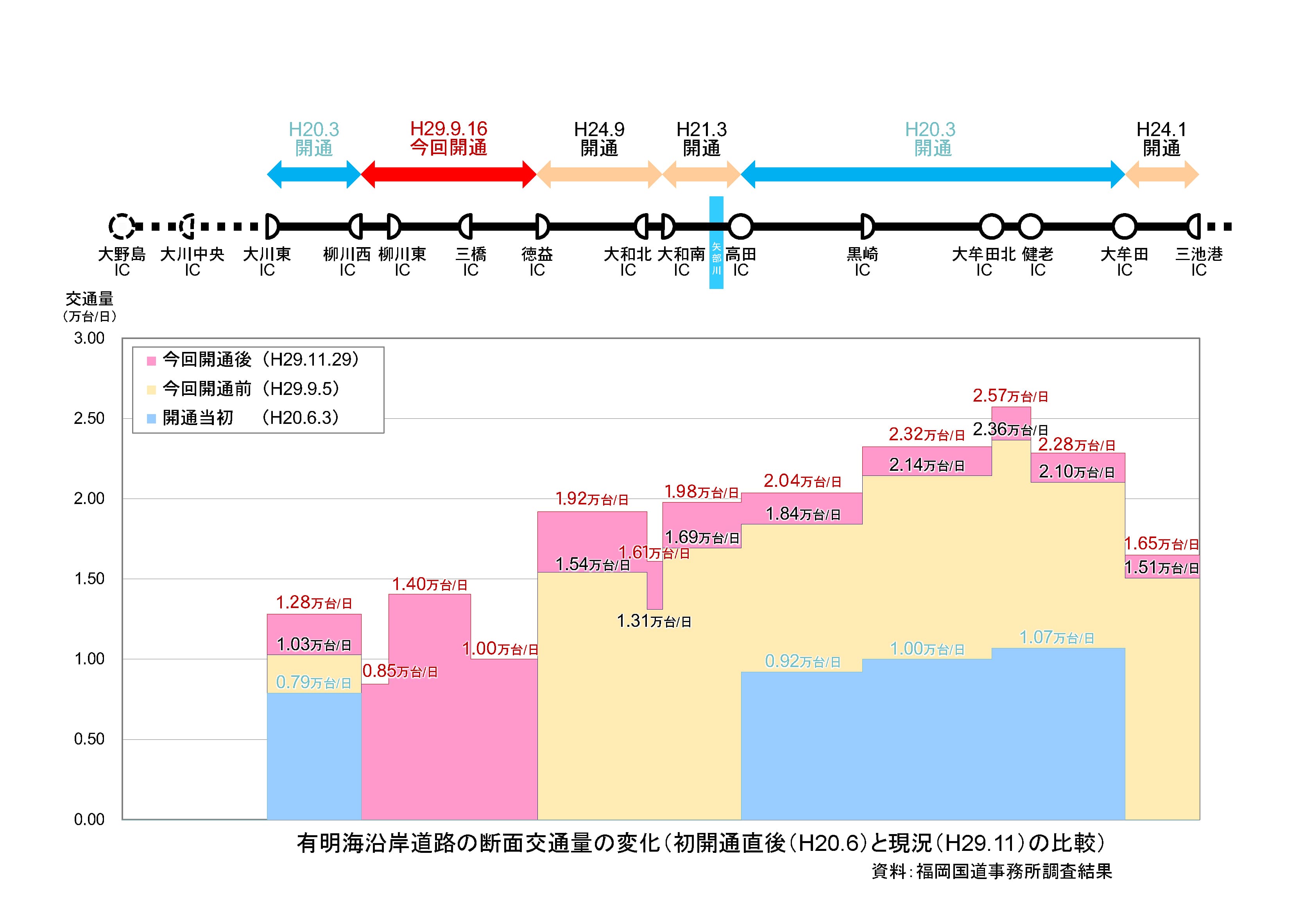 断面交通量の変化