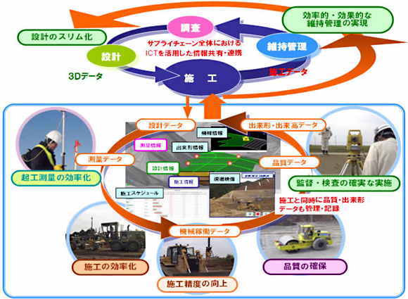 情報化施工の実現イメージ　（情報化施工推進戦略より）