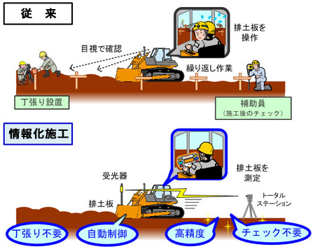 従来施工と情報化施工（建設機械の自動制御）の比較