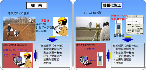 従来施工と情報化施工（ＴＳによる出来形管理）の比較