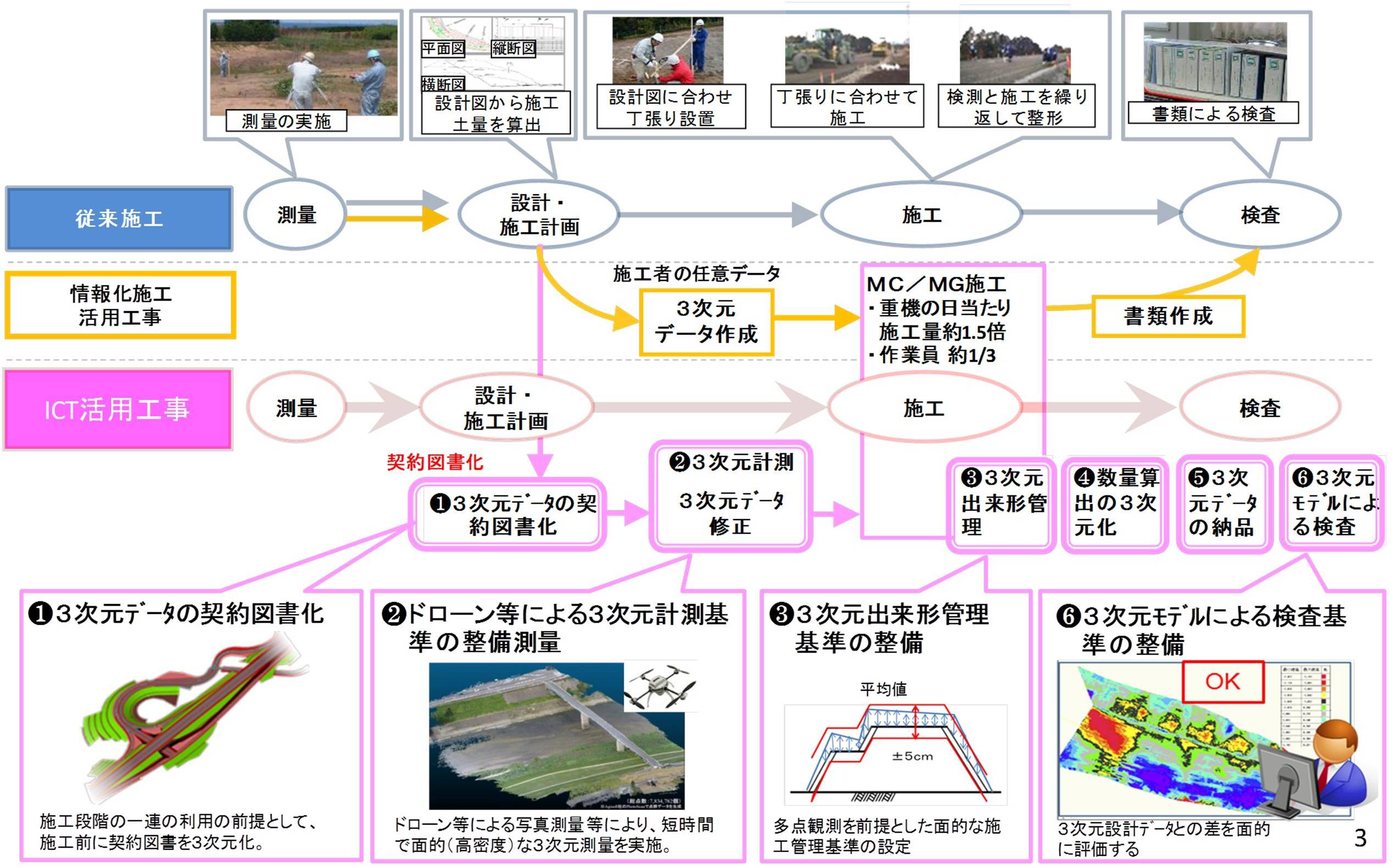 i-Constructionのイメージ