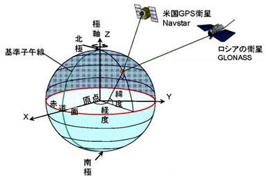 ＧＮＳＳの測定手法