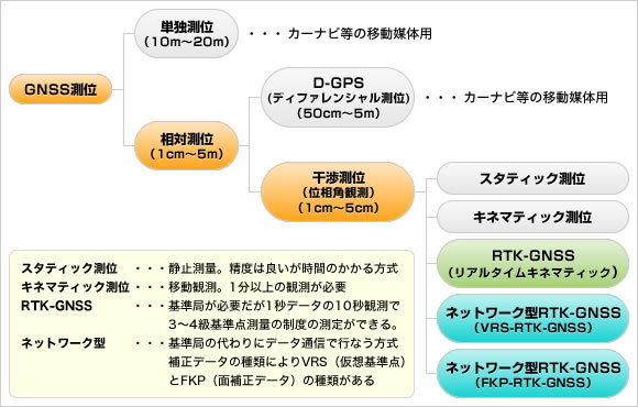 ＧＮＳＳの測位方法の種類