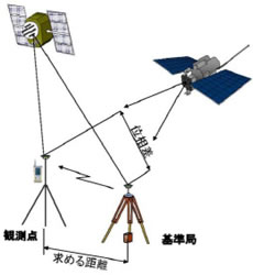 ＲＴＫ－ＧＮＳＳ測位方式