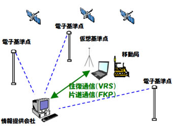 ネットワーク型ＲＴＫ－ＧＮＳＳ測位方式