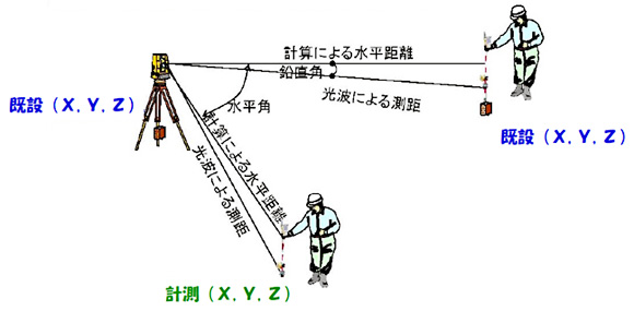 ＴＳによる計測方法