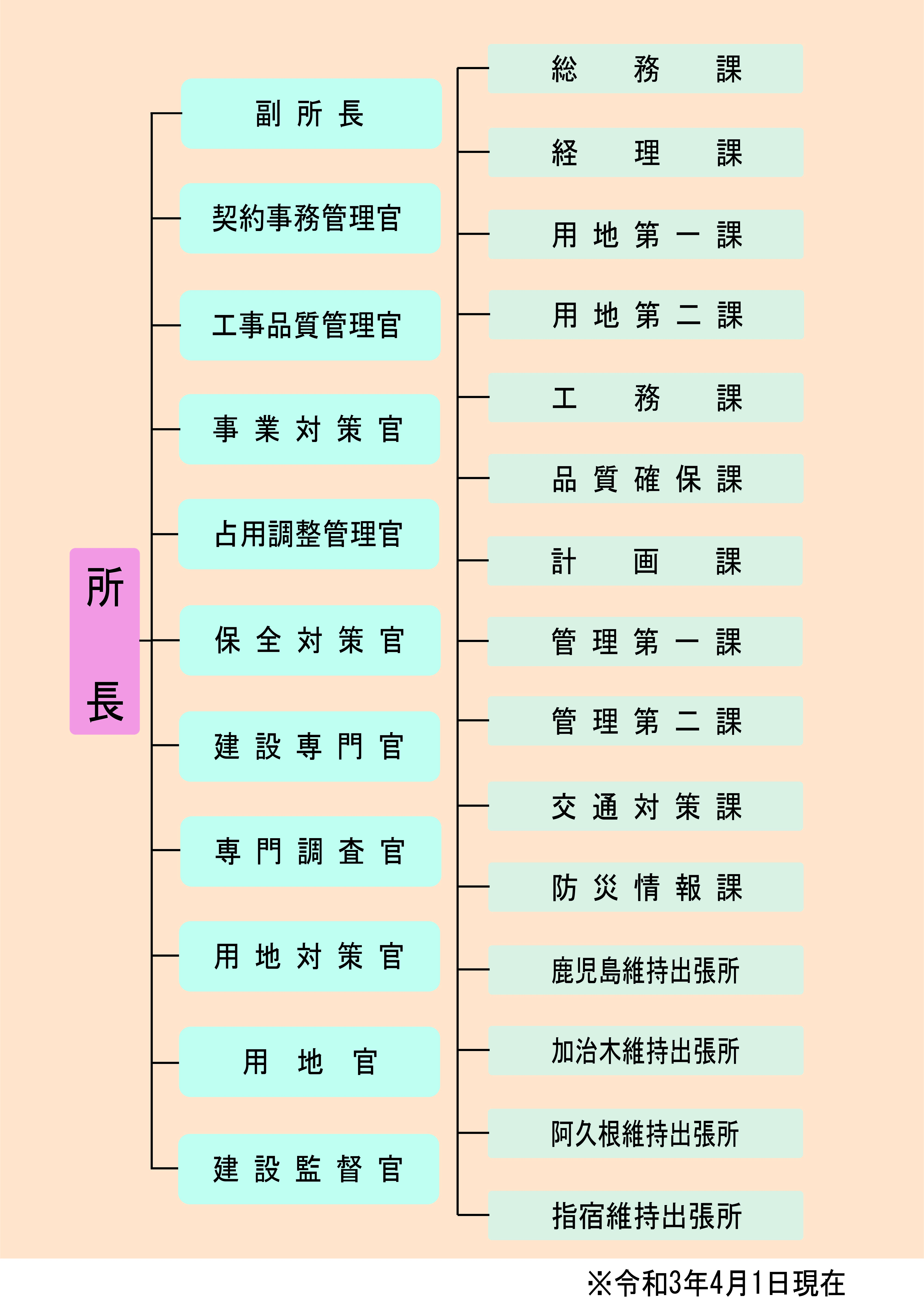 組織構成図