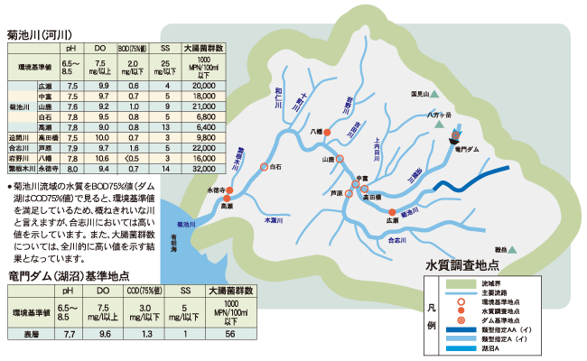 平成19年菊池川水系の水質状況（速報値）