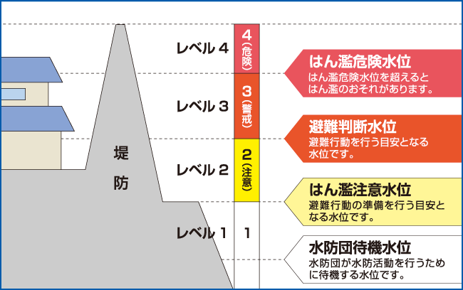 危険 水位 氾濫