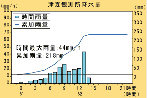 雨量グラフ