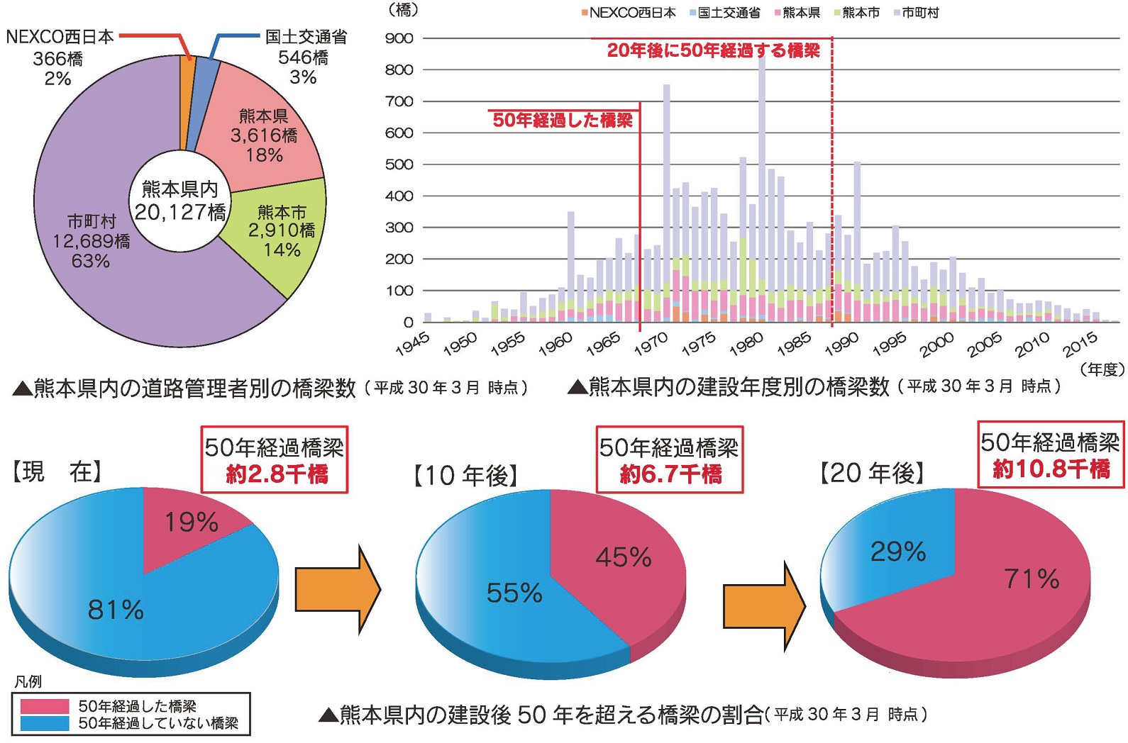 建設後50年を越える橋梁の割合