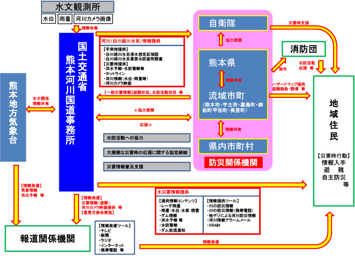 防災情報提供及び支援に関する流れ