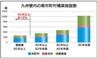 九州管内の県市町村橋梁施設数