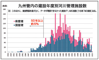 九州管内の建設年度別河川管理施設数