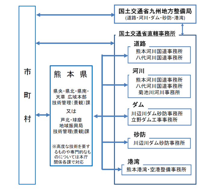 技術的支援体制