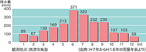 月ごとの降水量のグラフ