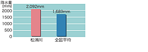 平均年降水量のグラフ