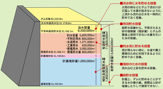 貯水池容量配分図のイラスト