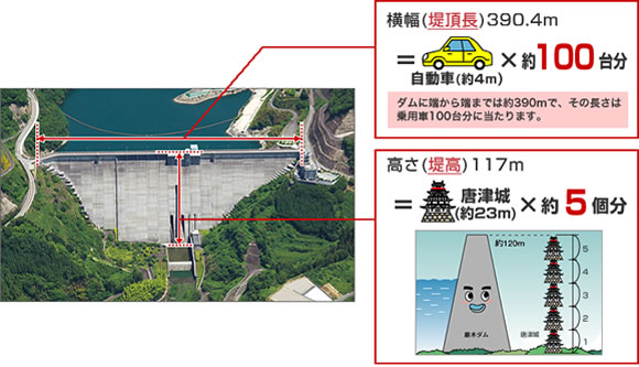 横幅（堤頂長）390.4メートル、高さ（堤高）117メートル