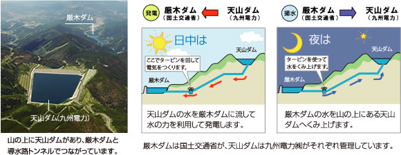 式 発電 揚水