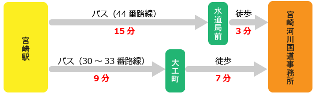 交通アクセス図