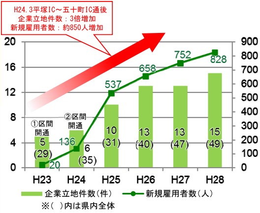 都城市内の企業立地件数と新規雇用者数の推移