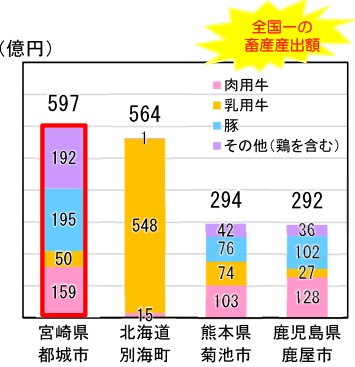 畜産業の産出額(H27市町村別)