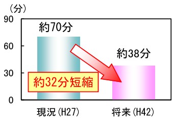 約32分短縮