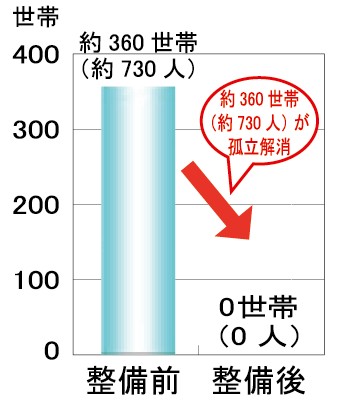 異常気象時に孤立する可能性がある世帯数