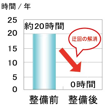 通行止めが生じる時間