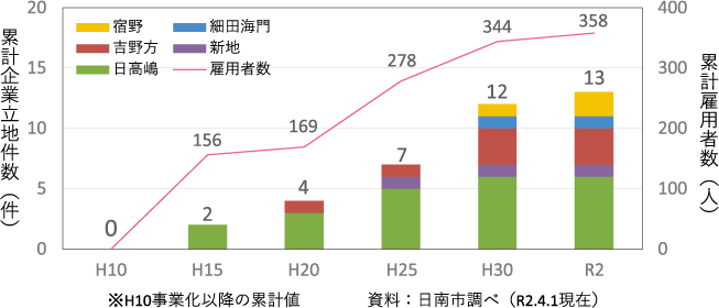 工業団地の企業立地件数と雇用者数の推移