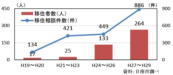 移住相談件数と移住者数の推移