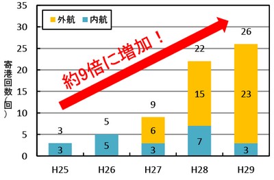 ＜クルーズ船寄港回数の推移＞