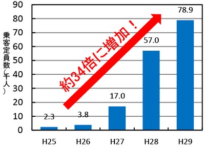 ＜クルーズ船寄港乗客数の推移＞