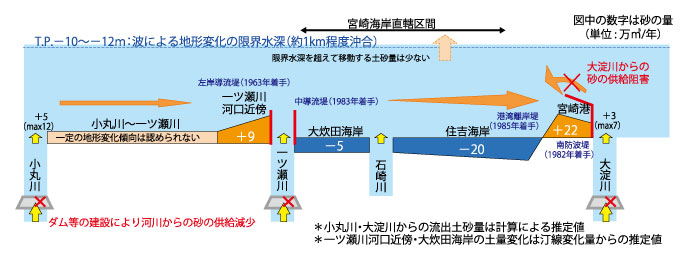 長期的な地形変化（土砂収支の推定図）