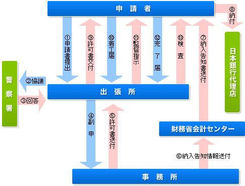 画像：手続き