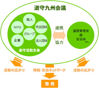 道守九州会議組織図