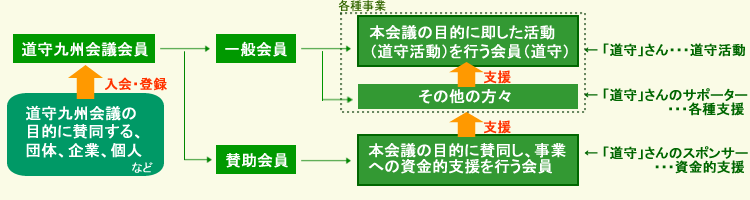 道守九州会議会員の構成