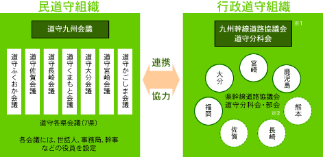 行政との連携体制