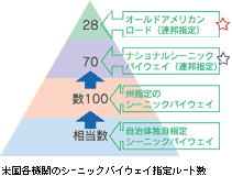 米国各機関のシーニックバイウェイ指定ルート数