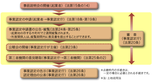 法 土地 収用