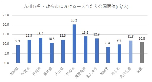 九州各県・政令市における一人当たり公園面積（2009.3.31現在）：グラフ